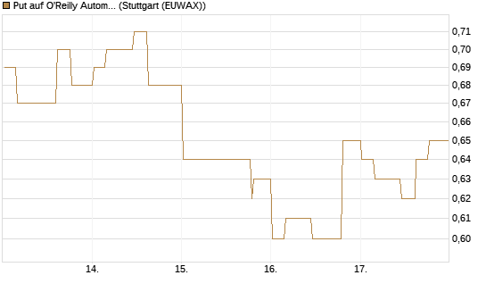 Put auf O'Reilly Automotive [Morgan Stanley & Co. Int. plc] Chart