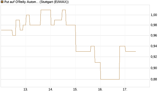Put auf O'Reilly Automotive [Morgan Stanley & Co. Int. plc] Chart