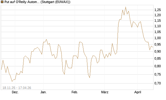Put auf O'Reilly Automotive [Morgan Stanley & Co. Int. plc] Chart
