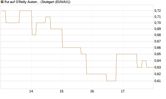 Put auf O'Reilly Automotive [Morgan Stanley & Co. Int. plc] Chart