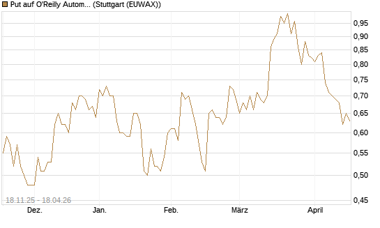 Put auf O'Reilly Automotive [Morgan Stanley & Co. Int. plc] Chart