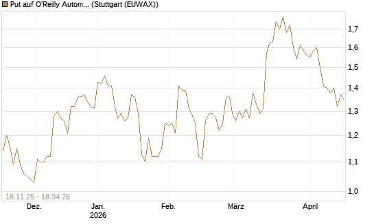 Put auf O'Reilly Automotive [Morgan Stanley & Co. Int. plc] Chart