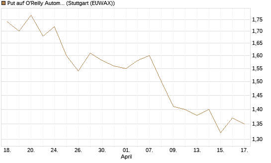 Put auf O'Reilly Automotive [Morgan Stanley & Co. Int. plc] Chart