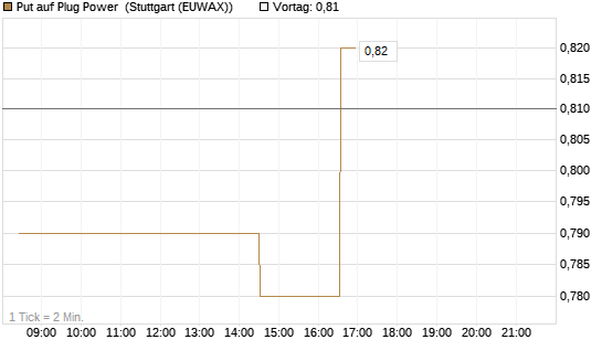 Put auf Plug Power [Morgan Stanley & Co. Int. plc] Chart