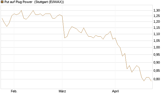 Put auf Plug Power [Morgan Stanley & Co. Int. plc] Chart