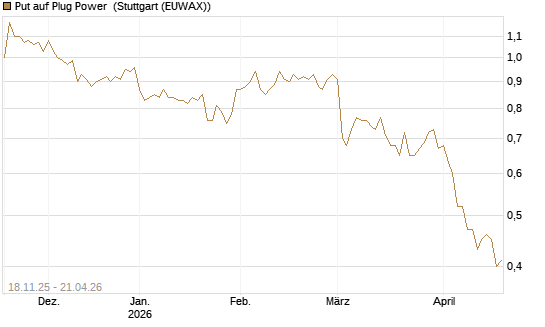 Put auf Plug Power [Morgan Stanley & Co. Int. plc] Chart
