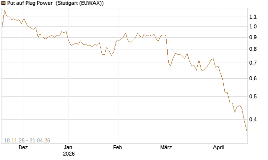 Put auf Plug Power [Morgan Stanley & Co. Int. plc] Chart