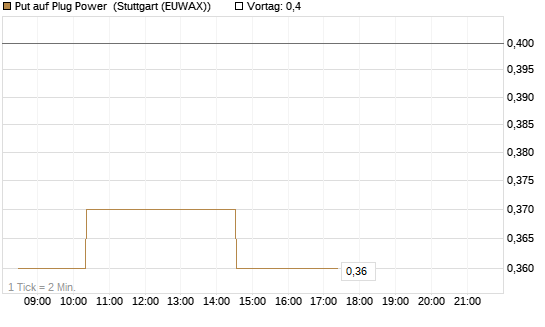 Put auf Plug Power [Morgan Stanley & Co. Int. plc] Chart