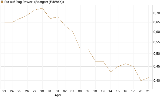 Put auf Plug Power [Morgan Stanley & Co. Int. plc] Chart