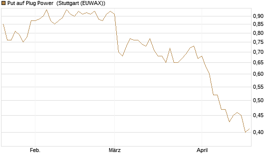 Put auf Plug Power [Morgan Stanley & Co. Int. plc] Chart