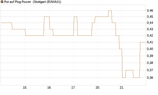 Put auf Plug Power [Morgan Stanley & Co. Int. plc] Chart