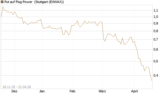 Put auf Plug Power [Morgan Stanley & Co. Int. plc] Chart