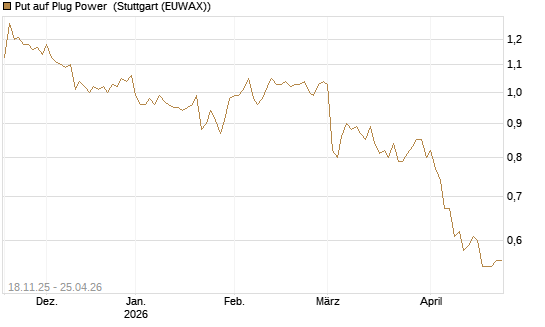 Put auf Plug Power [Morgan Stanley & Co. Int. plc] Chart