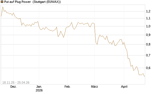 Put auf Plug Power [Morgan Stanley & Co. Int. plc] Chart