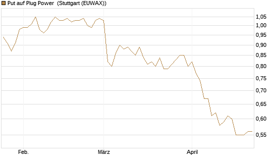 Put auf Plug Power [Morgan Stanley & Co. Int. plc] Chart
