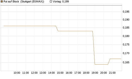 Put auf Block [Morgan Stanley & Co. Int. plc] Chart