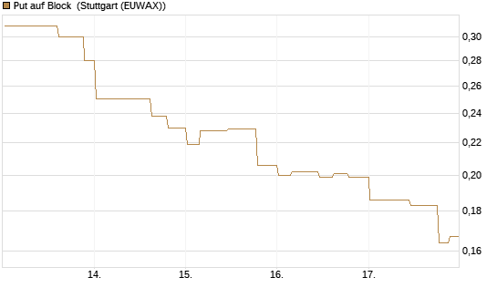 Put auf Block [Morgan Stanley & Co. Int. plc] Chart