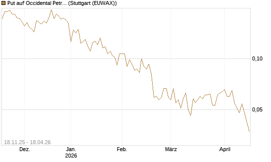Put auf Occidental Petroleum Corp. [Morgan Stanley & Co. Int. plc] Chart