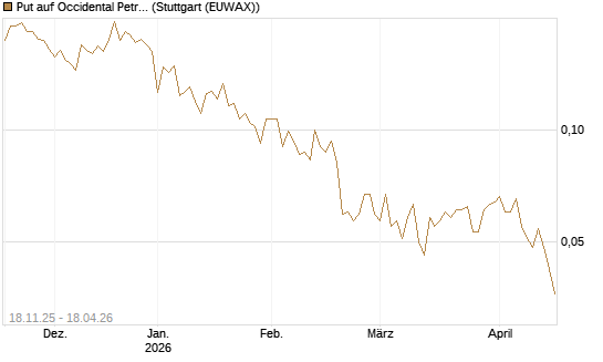 Put auf Occidental Petroleum Corp. [Morgan Stanley & Co. Int. plc] Chart