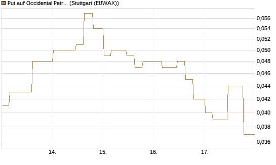 Put auf Occidental Petroleum Corp. [Morgan Stanley & Co. Int. plc] Chart