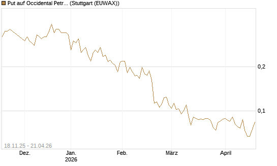 Put auf Occidental Petroleum Corp. [Morgan Stanley & Co. Int. plc] Chart