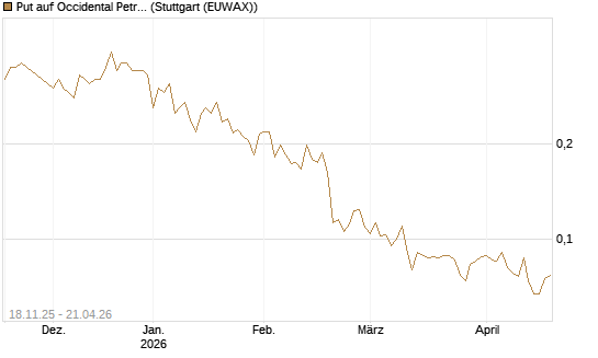 Put auf Occidental Petroleum Corp. [Morgan Stanley & Co. Int. plc] Chart