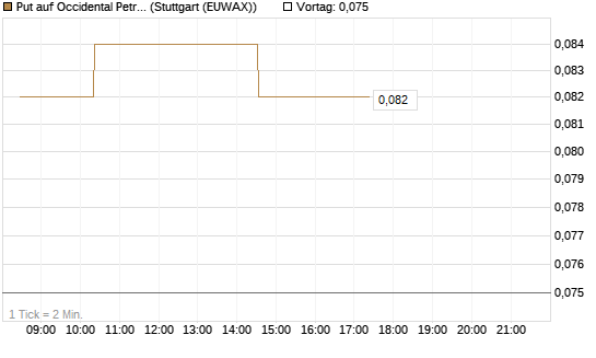 Put auf Occidental Petroleum Corp. [Morgan Stanley & Co. Int. plc] Chart