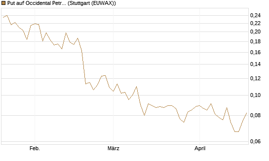 Put auf Occidental Petroleum Corp. [Morgan Stanley & Co. Int. plc] Chart