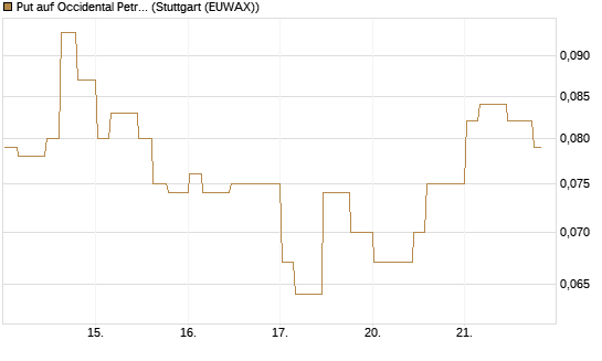 Put auf Occidental Petroleum Corp. [Morgan Stanley & Co. Int. plc] Chart
