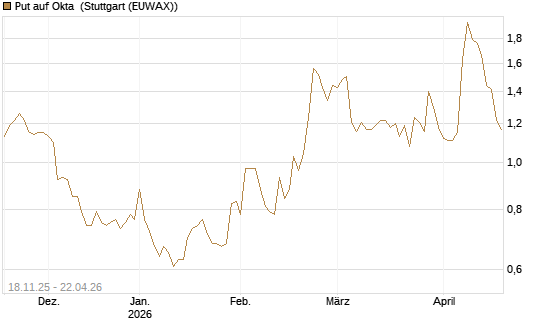 Put auf Okta [Morgan Stanley & Co. Int. plc] Chart
