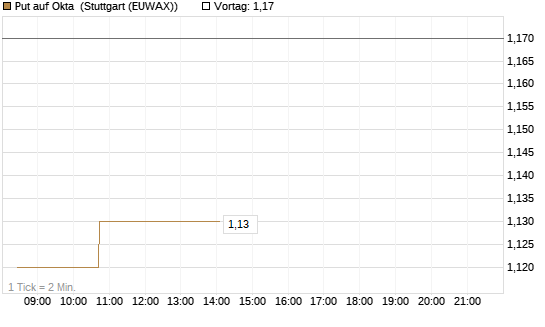 Put auf Okta [Morgan Stanley & Co. Int. plc] Chart