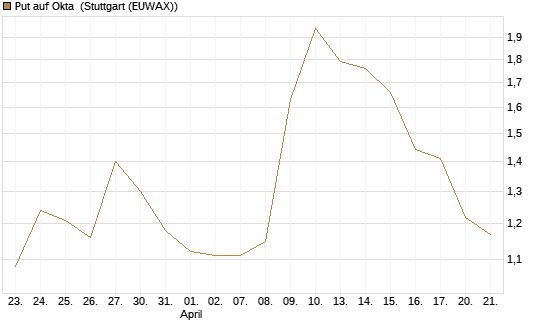 Put auf Okta [Morgan Stanley & Co. Int. plc] Chart