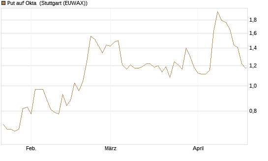 Put auf Okta [Morgan Stanley & Co. Int. plc] Chart