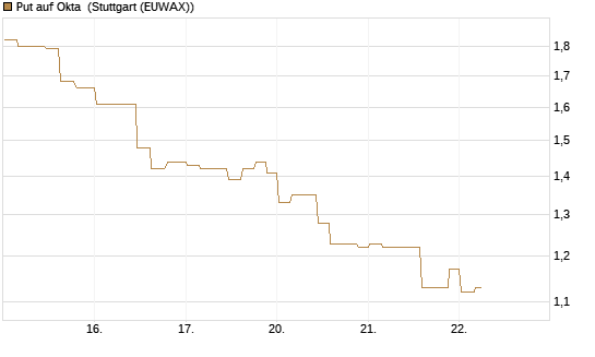 Put auf Okta [Morgan Stanley & Co. Int. plc] Chart