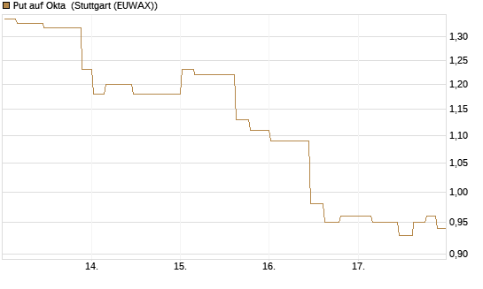 Put auf Okta [Morgan Stanley & Co. Int. plc] Chart