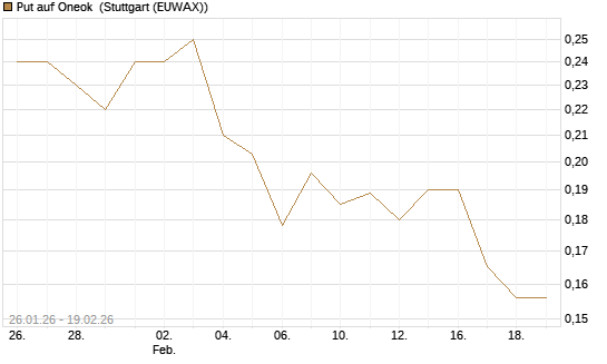 Put auf Oneok [Morgan Stanley & Co. Int. plc] Chart