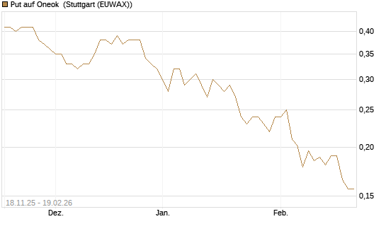 Put auf Oneok [Morgan Stanley & Co. Int. plc] Chart