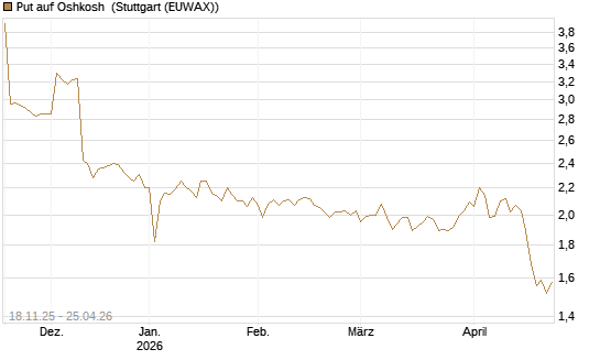 Put auf Oshkosh [Morgan Stanley & Co. Int. plc] Chart