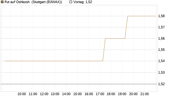 Put auf Oshkosh [Morgan Stanley & Co. Int. plc] Chart