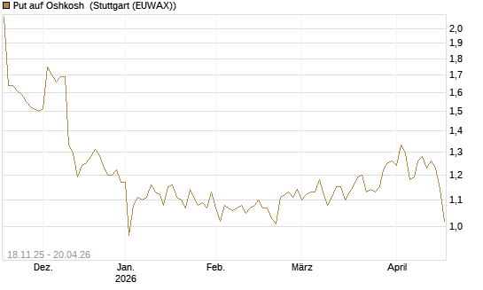 Put auf Oshkosh [Morgan Stanley & Co. Int. plc] Chart