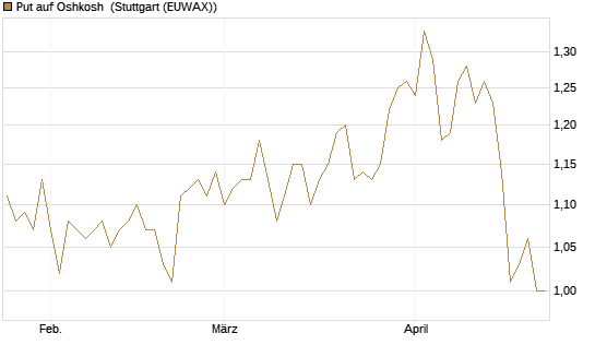 Put auf Oshkosh [Morgan Stanley & Co. Int. plc] Chart