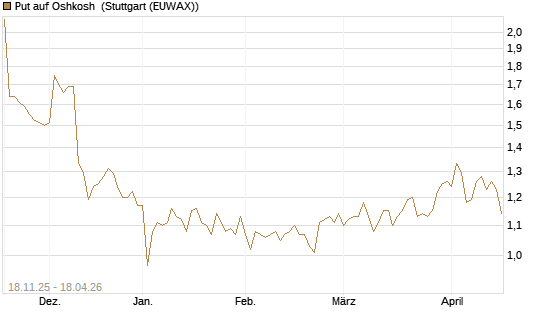 Put auf Oshkosh [Morgan Stanley & Co. Int. plc] Chart