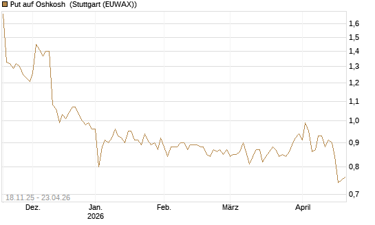 Put auf Oshkosh [Morgan Stanley & Co. Int. plc] Chart
