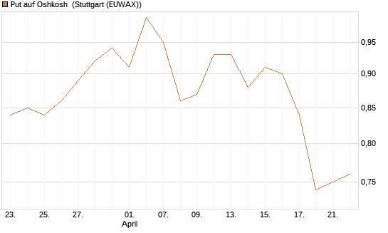 Put auf Oshkosh [Morgan Stanley & Co. Int. plc] Chart