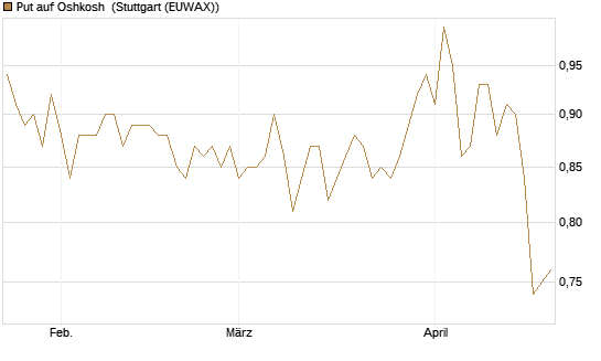 Put auf Oshkosh [Morgan Stanley & Co. Int. plc] Chart