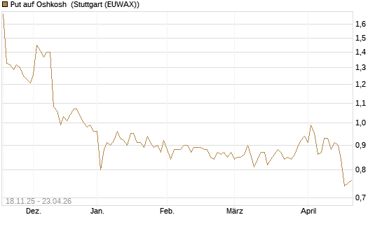 Put auf Oshkosh [Morgan Stanley & Co. Int. plc] Chart