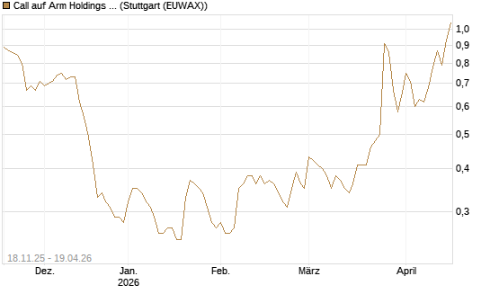 Call auf Arm Holdings plc. [ADR] [Morgan Stanley & Co. Int. plc] Chart