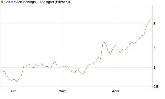 Call auf Arm Holdings plc. [ADR] [Morgan Stanley & Co. Int. plc] Chart