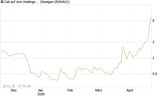 Call auf Arm Holdings plc. [ADR] [Morgan Stanley & Co. Int. plc] Chart