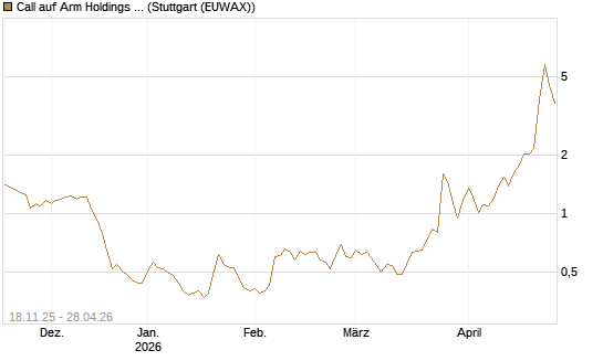 Call auf Arm Holdings plc. [ADR] [Morgan Stanley & Co. Int. plc] Chart